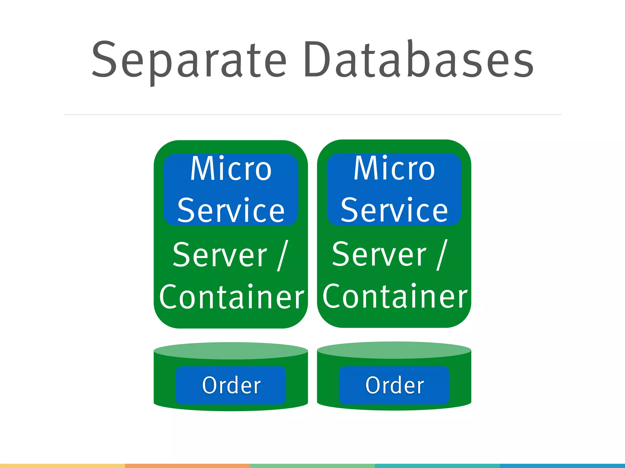 Separate Databases
Server /
Container
Server /
Container
Micro
Service
Micro
Service
Order Order
 