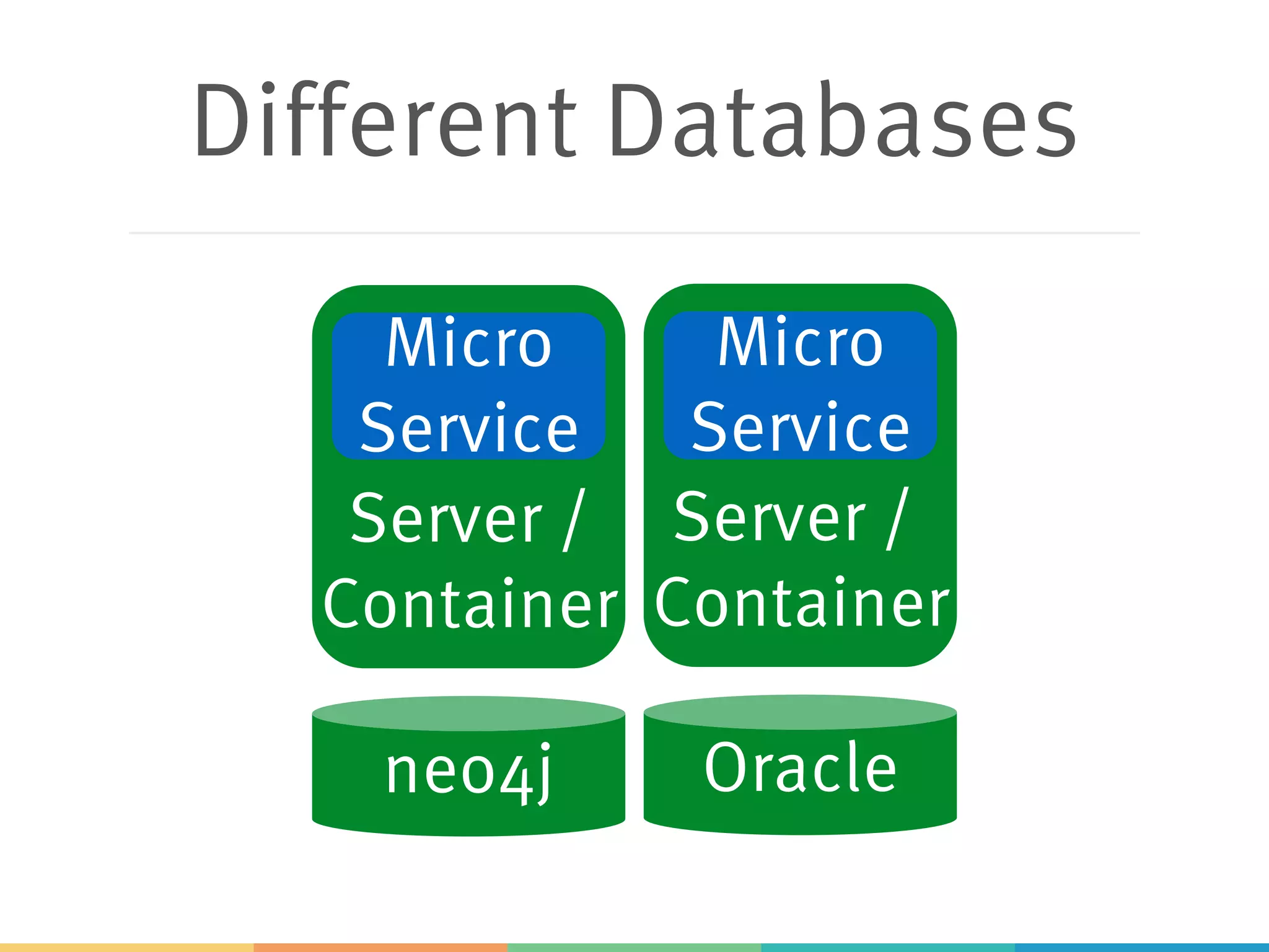 Different Databases
Server /
Container
Server /
Container
Micro
Service
Micro
Service
neo4j Oracle
 
