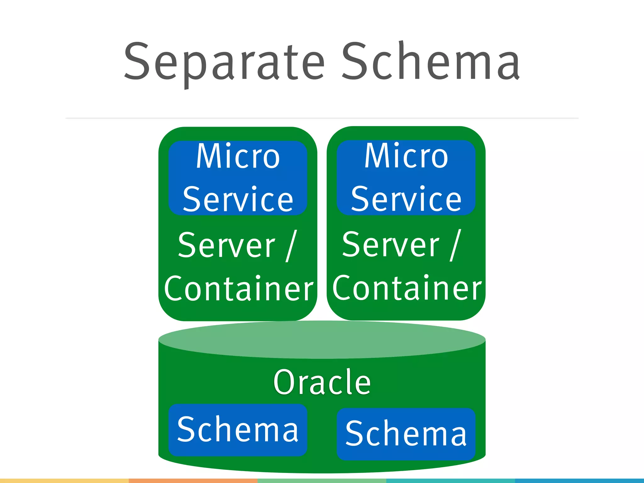 Separate Schema
Server /
Container
Server /
Container
Micro
Service
Micro
Service
Oracle
Schema Schema
 