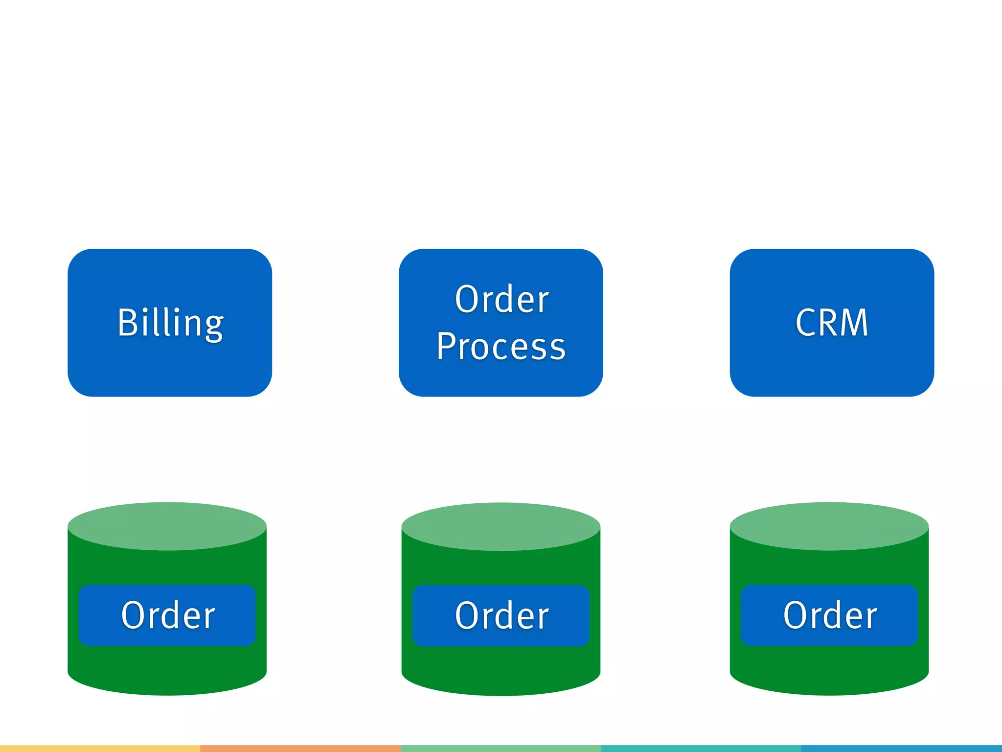Billing
Order
Process
CRM
OrderOrder Order
 