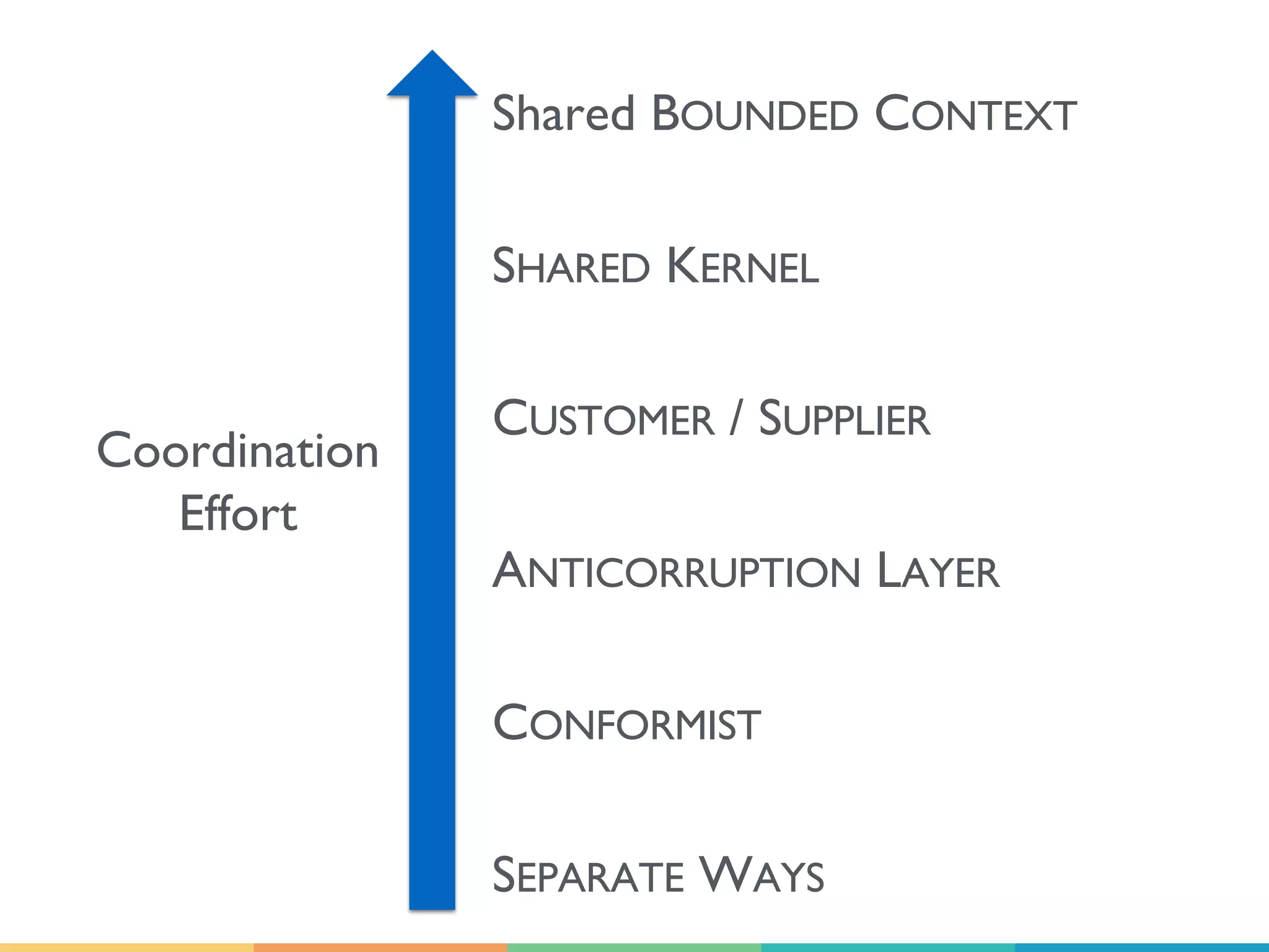 Coordination
Effort
Shared BOUNDED CONTEXT
SHARED KERNEL
CUSTOMER / SUPPLIER
ANTICORRUPTION LAYER
CONFORMIST
SEPARATE WAYS
 