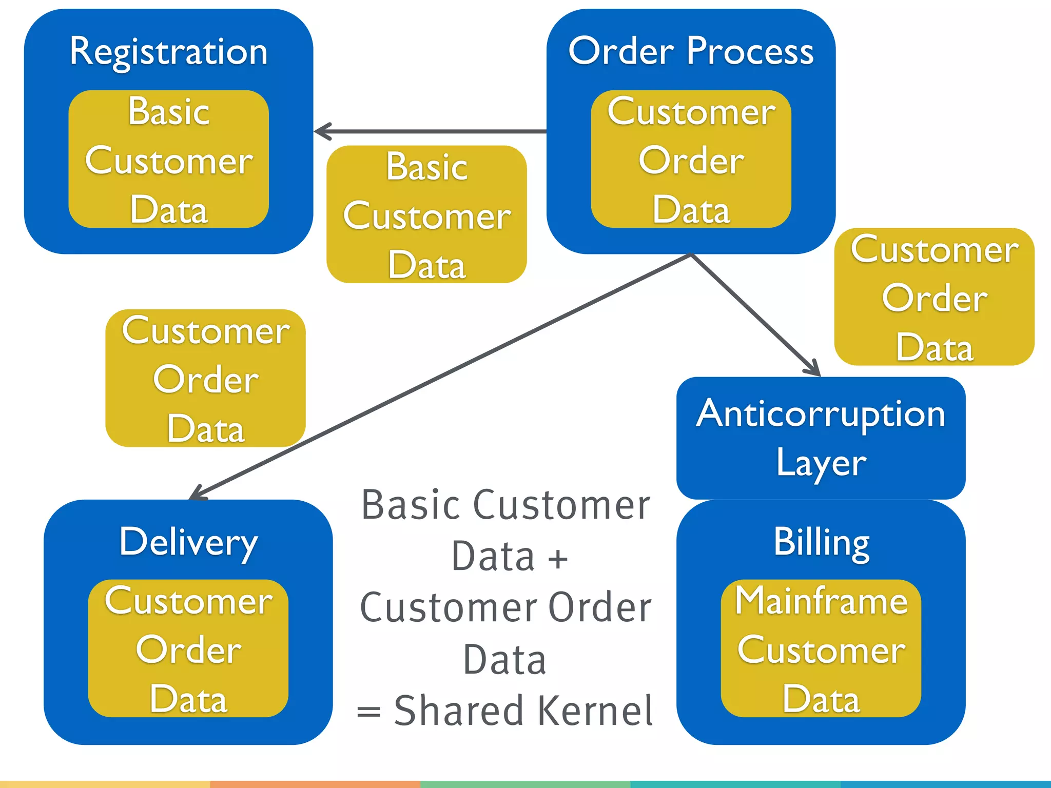 Order ProcessRegistration
Basic
Customer
Data
Basic
Customer
Data
Customer
Order
Data
Delivery
Customer
Order
Data
Billing
Anticorruption
Layer
Mainframe
Customer
Data
Customer
Order
Data
Customer
Order
Data
Basic Customer
Data +
Customer Order
Data
= Shared Kernel
 