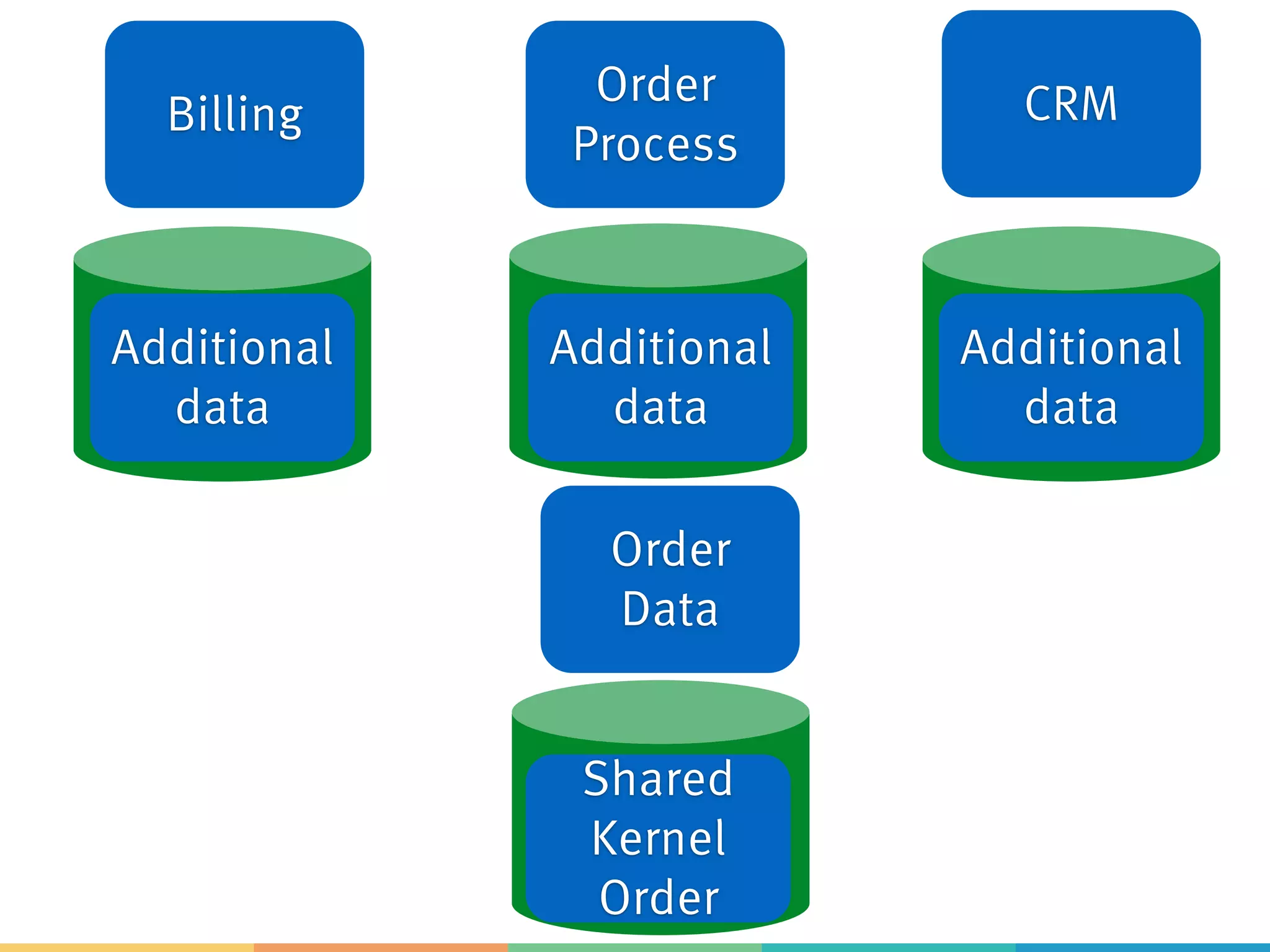 Billing
Order
Process
CRM
Shared
Kernel
Order
Additional
data
Additional
data
Additional
data
Order
Data
 