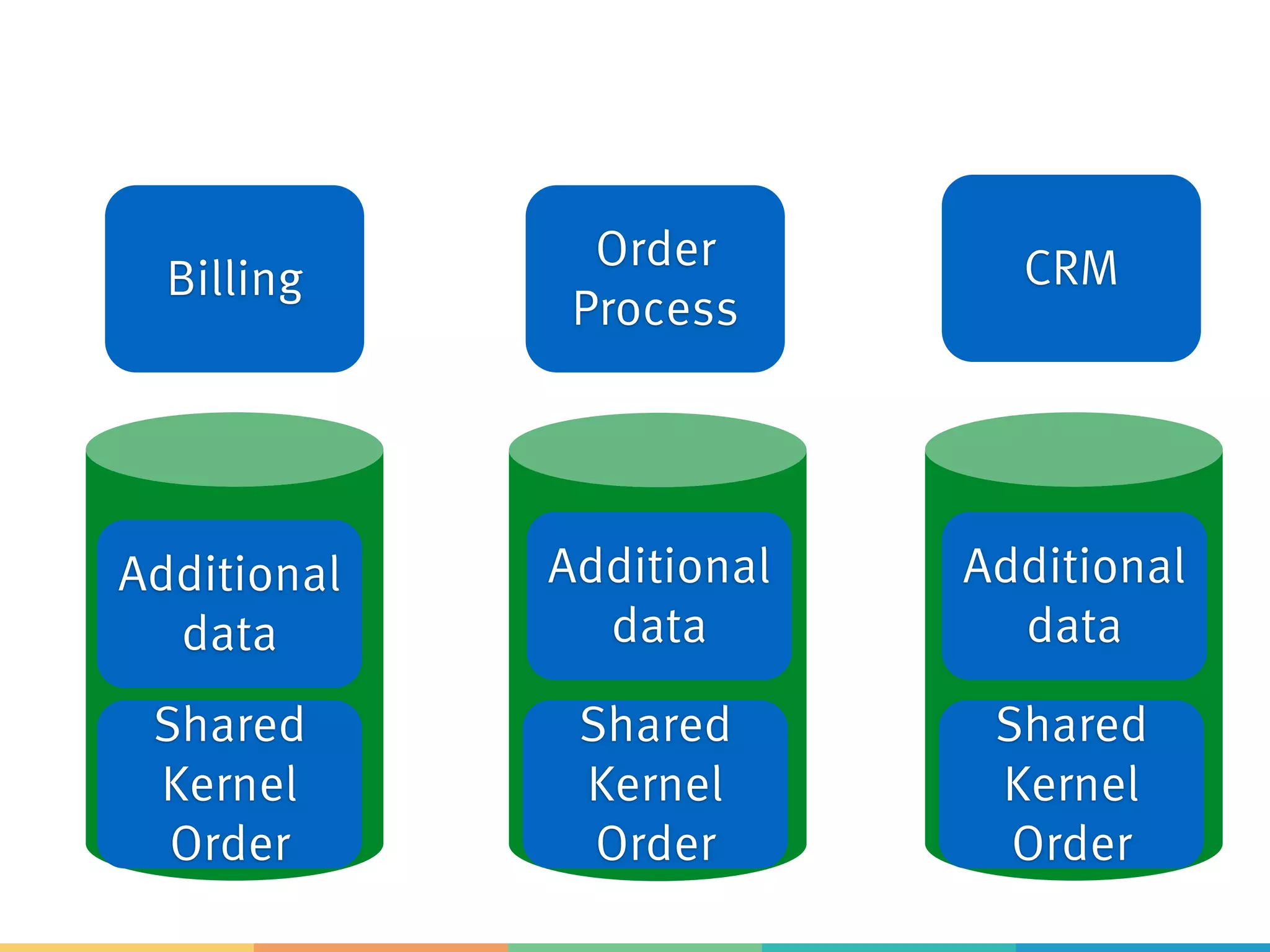 Billing
Order
Process
CRM
Shared
Kernel
Order
Shared
Kernel
Order
Shared
Kernel
Order
Additional
data
Additional
data
Additional
data
 
