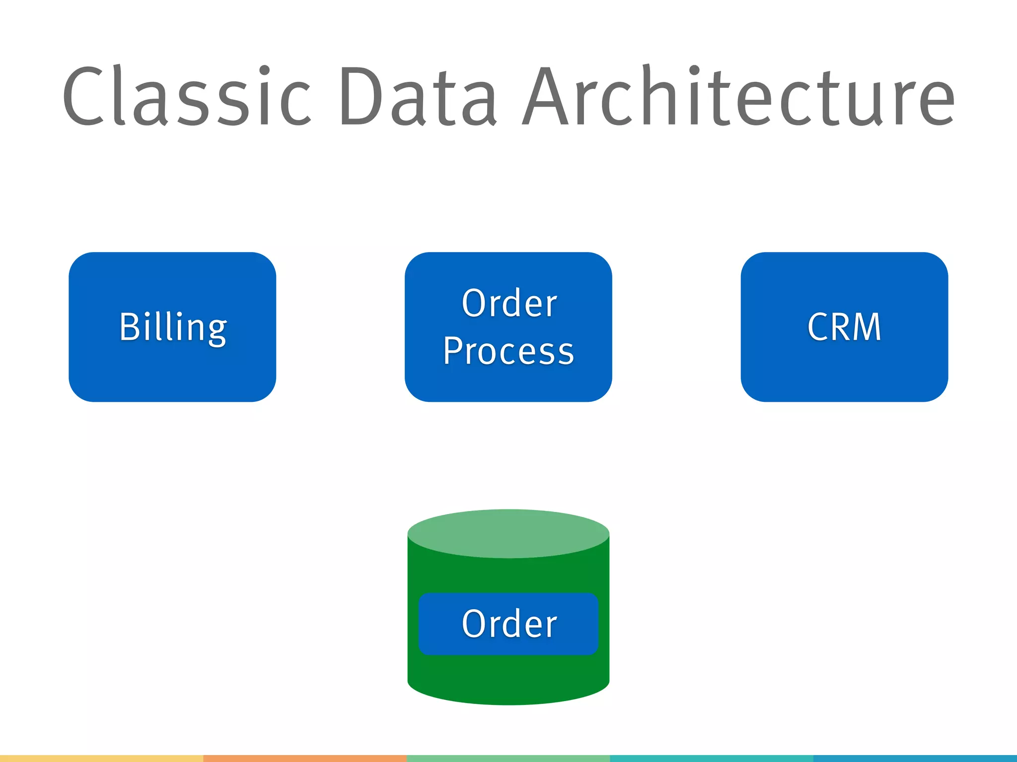 Classic Data Architecture
Billing
Order
Process
CRM
Order
 