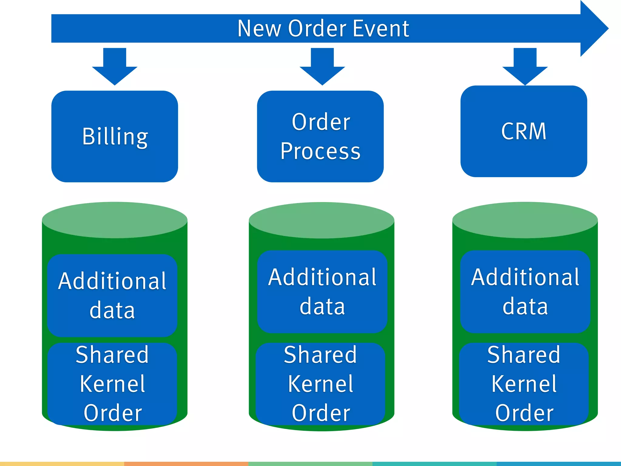 Billing
Order
Process
CRM
Shared
Kernel
Order
Shared
Kernel
Order
Shared
Kernel
Order
Additional
data
Additional
data
Additional
data
New Order Event
 