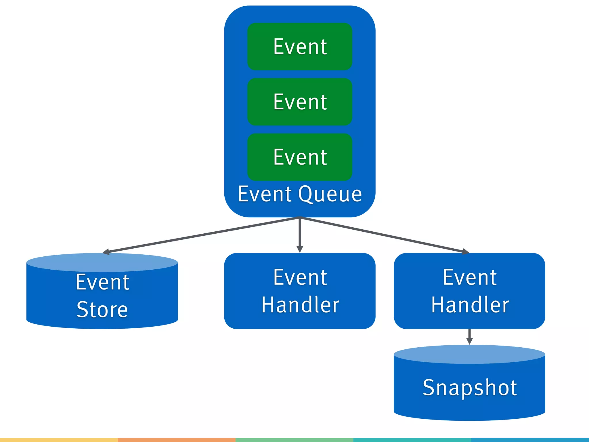 Event Queue
Event
Event
Event
Event
Handler
Event
Handler
Event
Store
Snapshot
 