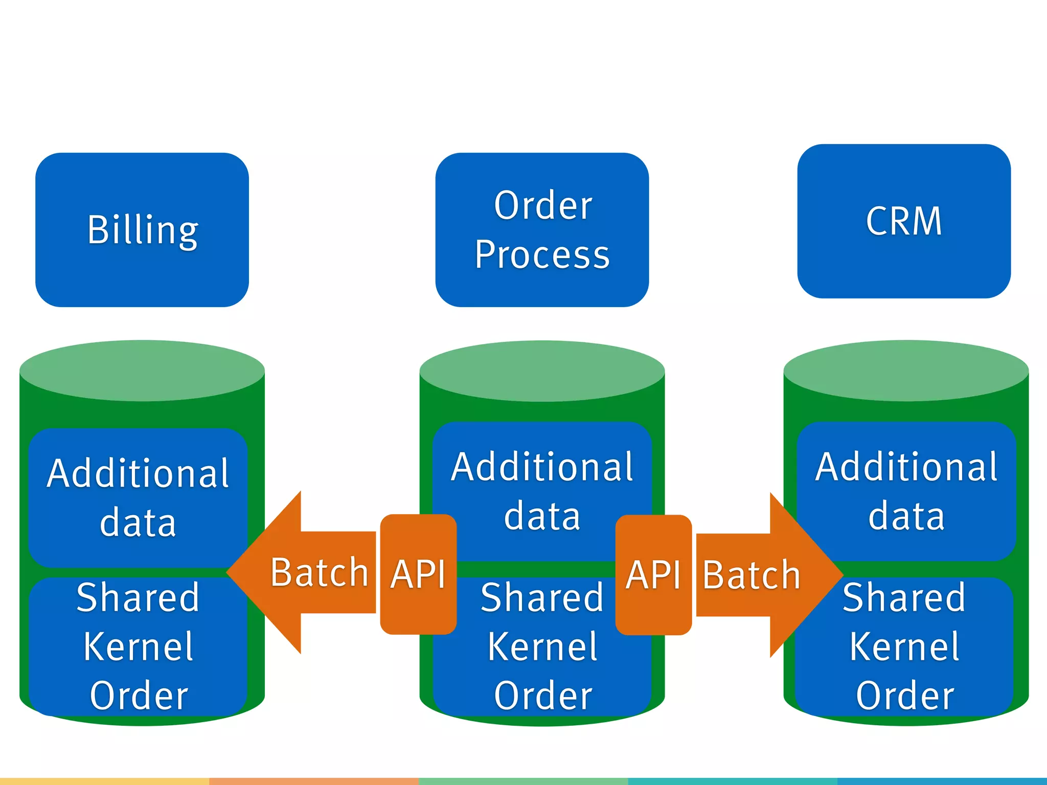 Billing
Order
Process
CRM
Shared
Kernel
Order
Shared
Kernel
Order
Shared
Kernel
Order
Additional
data
Additional
data
Additional
data
BatchBatch API API
 
