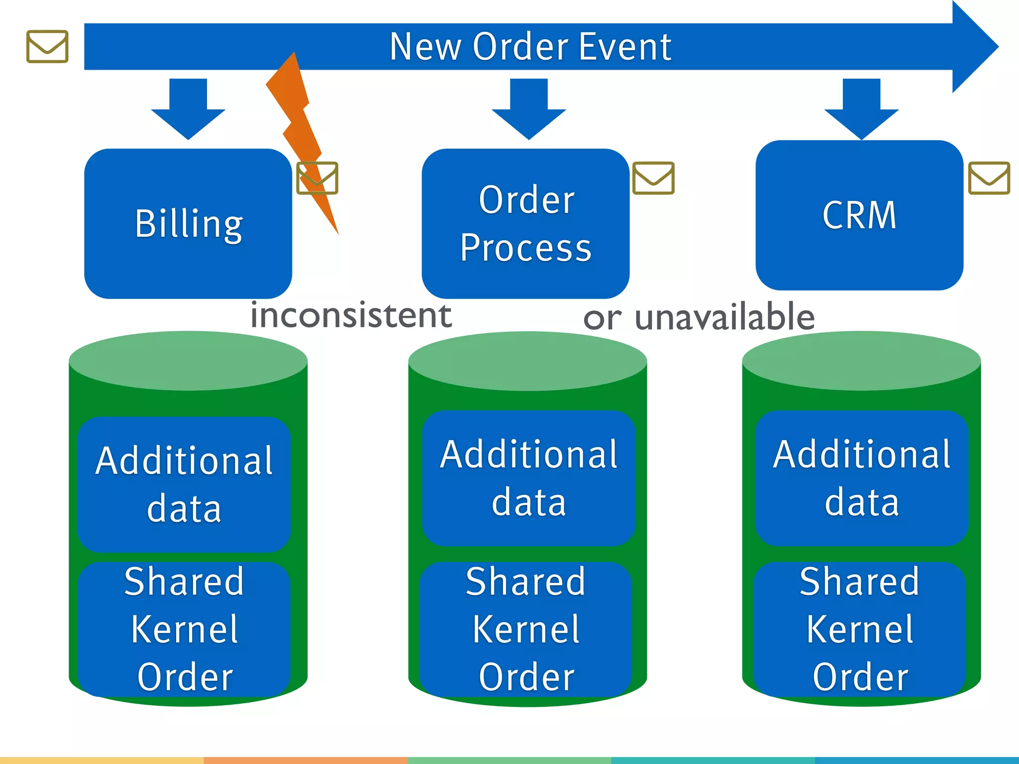 Billing
Order
Process
CRM
Shared
Kernel
Order
Shared
Kernel
Order
Shared
Kernel
Order
Additional
data
Additional
data
Additional
data
New Order Event
inconsistent or unavailable
 