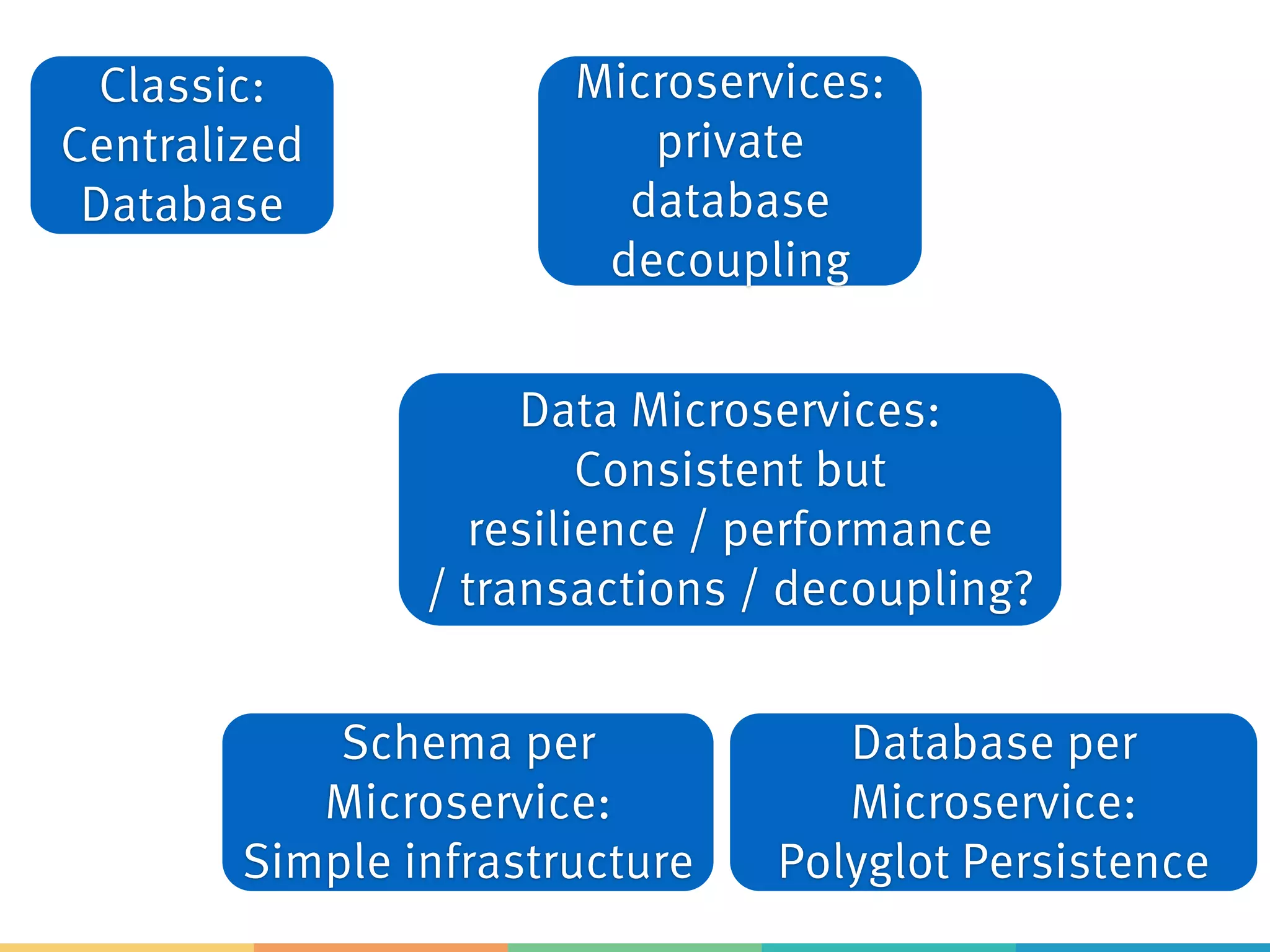 Classic:
Centralized
Database
Microservices:
private
database
decoupling
Data Microservices:
Consistent but
resilience / performance
/ transactions / decoupling?
Database per
Microservice:
Polyglot Persistence
Schema per
Microservice:
Simple infrastructure
 