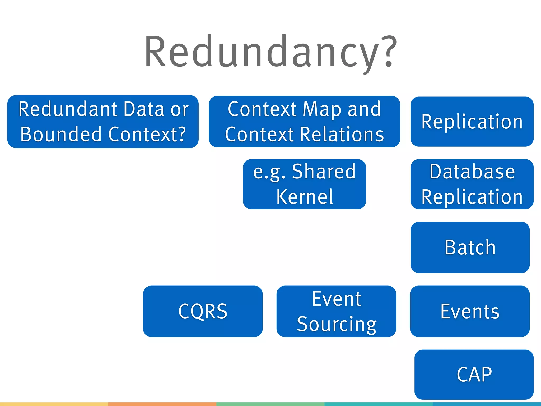 Redundant Data or
Bounded Context?
Batch
Database
Replication
Events
Redundancy?
Context Map and
Context Relations
Replication
CAP
Event
Sourcing
CQRS
e.g. Shared
Kernel
 