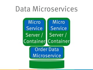 Data Microservices
Server /
Container
Server /
Container
Micro
Service
Micro
Service
Order Data
Microservice
 