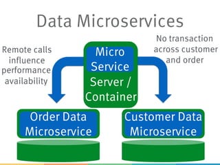 Data Microservices
Server /
Container
Micro
Service
Order Data
Microservice
Customer Data
Microservice
Remote calls
influence
performance
availability
No transaction
across customer
and order
 