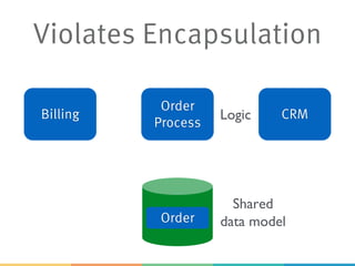 Violates Encapsulation
Billing
Order
Process
CRM
Order
Shared
data model
Logic
 