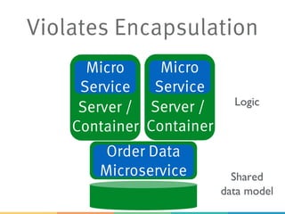 Violates Encapsulation
Server /
Container
Server /
Container
Micro
Service
Micro
Service
Order Data
Microservice Shared
data model
Logic
 