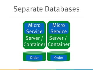 Separate Databases
Server /
Container
Server /
Container
Micro
Service
Micro
Service
Order Order
 