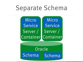 Separate Schema
Server /
Container
Server /
Container
Micro
Service
Micro
Service
Oracle
Schema Schema
 