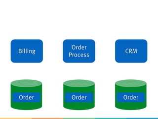 Billing
Order
Process
CRM
OrderOrder Order
 