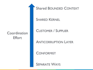 Coordination
Effort
Shared BOUNDED CONTEXT
SHARED KERNEL
CUSTOMER / SUPPLIER
ANTICORRUPTION LAYER
CONFORMIST
SEPARATE WAYS
 