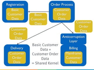 Order ProcessRegistration
Basic
Customer
Data
Basic
Customer
Data
Customer
Order
Data
Delivery
Customer
Order
Data
Billing
Anticorruption
Layer
Mainframe
Customer
Data
Customer
Order
Data
Customer
Order
Data
Basic Customer
Data +
Customer Order
Data
= Shared Kernel
 