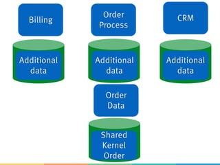 Billing
Order
Process
CRM
Shared
Kernel
Order
Additional
data
Additional
data
Additional
data
Order
Data
 