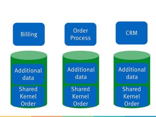 Billing
Order
Process
CRM
Shared
Kernel
Order
Shared
Kernel
Order
Shared
Kernel
Order
Additional
data
Additional
data
Additional
data
 