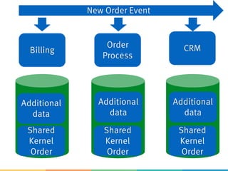 Billing
Order
Process
CRM
Shared
Kernel
Order
Shared
Kernel
Order
Shared
Kernel
Order
Additional
data
Additional
data
Additional
data
New Order Event
 