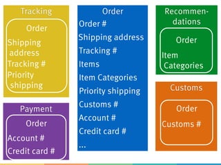 Order
Shipping address
Tracking #
Items
Item Categories
Priority shipping
Customs #
Account #
...
Credit card #
Order #
Customs
Order
Recommen-
dations
Order
Tracking
Order
Shipping
address
Tracking #
Item
Categories
Priority
shipping
Customs #
Payment
Order
Account #
Credit card #
 