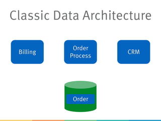 Classic Data Architecture
Billing
Order
Process
CRM
Order
 
