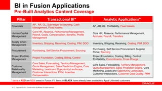 14 Copyright © 2011, Oracle and/or its affiliates. All rights reserved.
BI in Fusion Applications
Pre-Built Analytics Content Coverage
Pillar Transactional BI* Analytic Applications*
Financials
AP, AR, GL, Sub-ledger Accounting, Cash
Management, Fixed Assets
AP, AR, GL, Profitability, Fixed Assets
Human Capital
Management
Core HR, Absence, Performance Management,
Payroll, Goals, Compensation, Benefits, Profile
Management
Core HR, Absence, Performance Management,
Accruals, Payroll, Transfers
Supply Chain
Management
Inventory, Shipping, Receiving, Costing, PIM, DOO Inventory, Shipping, Receiving, Costing, PIM, DOO
Procurement Purchasing, Self Service Procurement, Sourcing
Purchasing, Self Service Procurement, Supplier
Portal, Sourcing
Project Portfolio
Management
Project Foundation, Costing, Billing, Control
Project Foundation, Costing, Billing, Control,
Profitability, Commitments, Cross Charge
Customer
Relationship
Management
Core Sales, Forecasting, Territory Management,
Quota Management, Sales Prediction Engine, Core
Marketing, Leads and Opportunity Landscape,
Customer Interactions, PRM, Incentive
Compensation
Core Sales, Forecasting, Territory Management,
Quota Management, Sales Prediction Engine, Core
Marketing, Leads and Opportunity Landscape,
Customer Interactions, Customer Data Quality, PRM
* Items in RED are NEW areas in Fusion V1. Items in BLACK have already been available to Apps Unlimited customers
 