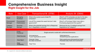 18 Copyright © 2011, Oracle and/or its affiliates. All rights reserved.
Comprehensive Business Insight
Right Insight for the Job
Role Use Case Transactional BI (OTBI) Analytic BI (OBIA)
Buyer
Managing
Workload
What is the current count of late PO
schedules?
What % of PO schedules are late for this item
this quarter compared to previous quarter?
Procurement
Manager
Procurement
Performance
List all POs created this week that don’t refer
agreements?
What % of Purchase Order Lines refer a
Purchasing Agreement this quarter?
Category
Manager
Sourcing
Savings
What is the potential savings from a Response
line in Negotiation currency?
What are the top 10 realized savings from
Negotiations by Category?
Cross
Functional Single semantic model with conformed dimensions
Data Sources Homogeneous
Fusion Applications-centric
Heterogeneous
Multiple/disparate applications
Data Mgmt Granular Views
No data movement
Data warehouse w/transactional detail
Persisted data, Bulk and incremental
Data
Availability Real Time Periodic
 