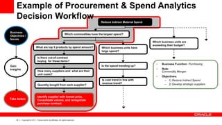 25 Copyright © 2011, Oracle and/or its affiliates. All rights reserved.
Example of Procurement & Spend Analytics
Decision Workflow
Business
Objectives /
Issues
Gain
Insights
Take Action
Identify supplier with lowest price,
Consolidate volume, and renegotiate
purchase contract
Quantity bought from each supplier?
How many suppliers and what are their
unit costs?
Is there out-of-contract
buying for these items?
What are top 5 products by spend amount?
Which commodities have the largest spend?
Reduce Indirect Material Spend
Is cost trend in line with
revenue trend?
Is the spend trending up?
Which business units have
large spend?
Which business units are
exceeding their budget?
• Business Function: Purchasing
• Role:
Commodity Manger
• Objectives:
– 1) Reduce Indirect Spend
– 2) Develop strategic suppliers
 