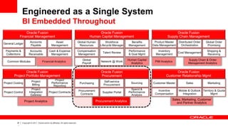 ‹#
›
Copyright © 2011, Oracle and/or its affiliates. All rights reserved.
Engineered as a Single System
BI Embedded Throughout
Oracle Fusion
Financial Management
General Ledger
Accounts
Payable
Payments &
Collections
Asset
Management
Accounts
Receivable
Cash & Expense
Management
Common Modules Financial Analytics
Oracle Fusion
Human Capital Management
Oracle Fusion
Supply Chain Management
Product Master
Data Management
Distributed Order
Orchestration
Inventory
Management
Global Order
Promising
Cost Management
Shipping &
Receiving
Supply Chain & Order
Management Analytics
Oracle Fusion
Project Portfolio Management
Project Costing
Project
Billing
Project Control
Project
Performance
Reporting
Project
Integration
Gateway
Project Contracts
Project Analytics
Oracle Fusion
Customer Relationship Mgmt
Customer Master Sales Marketing
Incentive
Compensation
Mobile & Outlook
Integration
Territory & Quota
Mgmt
Sales, Marketing, Customer
and Partner Analytics
Global Human
Resources
Workforce
Lifecycle Manager
Benefits
Management
Compensation
Management
Talent Review
Performance
& Goal Mgmt
Global
Payroll
Network @ Work
Human Capital
Analytics
Oracle Fusion
Procurement
Purchasing
Self-service
Procurement
Sourcing
Supplier Portal
Spend &
Performance
Analysis
Procurement Analytics
Procurement
Contracts
PIM Analytics
 