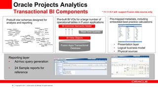 ‹#
›
Copyright © 2011, Oracle and/or its affiliates. All rights reserved.
* 11.1.1.5.1 will support Fusion data source only
Oracle Projects Analytics
Transactional BI Components
Pre-mapped metadata, including
embedded best practice calculations
Pre-built BI VOs for a large number of
operational tables in Fusion applications
• Presentation layer
• Logical business model
• Physical sources
Reporting layer
• Ad-hoc query generation
• 24 Sample reports for
reference
Prebuilt star schemas designed for
analysis and reporting
BI View Objects
Fusion Apps Transactional
Database
BI Common Semantic Model
Real Time Queries
 