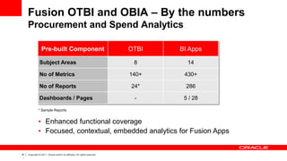 ‹#
›
Copyright © 2011, Oracle and/or its affiliates. All rights reserved.
Fusion OTBI and OBIA – By the numbers
Procurement and Spend Analytics
Pre-built Component OTBI BI Apps
Subject Areas 8 14
No of Metrics 140+ 430+
No of Reports 24* 286
Dashboards / Pages - 5 / 28
• Enhanced functional coverage
• Focused, contextual, embedded analytics for Fusion Apps
* Sample Reports
 