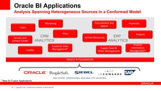 37 Copyright © 2011, Oracle and/or its affiliates. All rights reserved.
Oracle BI Applications
Analysis Spanning Heterogeneous Sources in a Conformed Model
CRM
ANALYTICS
ERP
ANALYTICS
ORACLE BI FOUNDATION
Sales
Marketing
Service and
Contact Center
Price
Loyalty
FinancialsProcurement and
Spend
Supply Chain &
Order Management
Projects
Human Resources
Customer Data
Management*
Product
Information
Management*
AND OTHER OPERATIONAL AND ANALYTIC SOURCES
* New for Fusion Applications
 