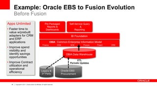 ‹#› Copyright © 2011, Oracle and/or its affiliates. All rights reserved.
Example: Oracle EBS to Fusion Evolution
Before Fusion
Apps Unlimited
• Faster time to
value w/prebuilt
adapters for CRM
and ERP
applications
• Improve spend
visibility and
identify savings
opportunities
• Improve Contract
utilization and
operational
efficiency
Common Enterprise Information Model
Finance HCM SCM Procure Project CRM
OBIA
OBIA Data Warehouse
BI Foundation
Oracle EBS
Procurement
Legacy &
3rd Party
ETL
Periodic Updates
Pre Packaged
Reports &
Dashboards
Self-Service Query
&
Reporting
 