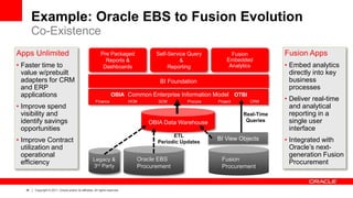 ‹#› Copyright © 2011, Oracle and/or its affiliates. All rights reserved.
Co-Existence
Common Enterprise Information Model
Finance HCM SCM Procure Project CRM
OBIA OTBI
OBIA Data Warehouse
BI Foundation
Oracle EBS
Procurement
Legacy &
3rd Party
ETL
Periodic Updates
Real-Time
Queries
Fusion
Procurement
BI View Objects
Pre Packaged
Reports &
Dashboards
Self-Service Query
&
Reporting
Fusion
Embedded
Analytics
Fusion Apps
• Embed analytics
directly into key
business
processes
• Deliver real-time
and analytical
reporting in a
single user
interface
• Integrated with
Oracle’s next-
generation Fusion
Procurement
Example: Oracle EBS to Fusion Evolution
Apps Unlimited
• Faster time to
value w/prebuilt
adapters for CRM
and ERP
applications
• Improve spend
visibility and
identify savings
opportunities
• Improve Contract
utilization and
operational
efficiency
 