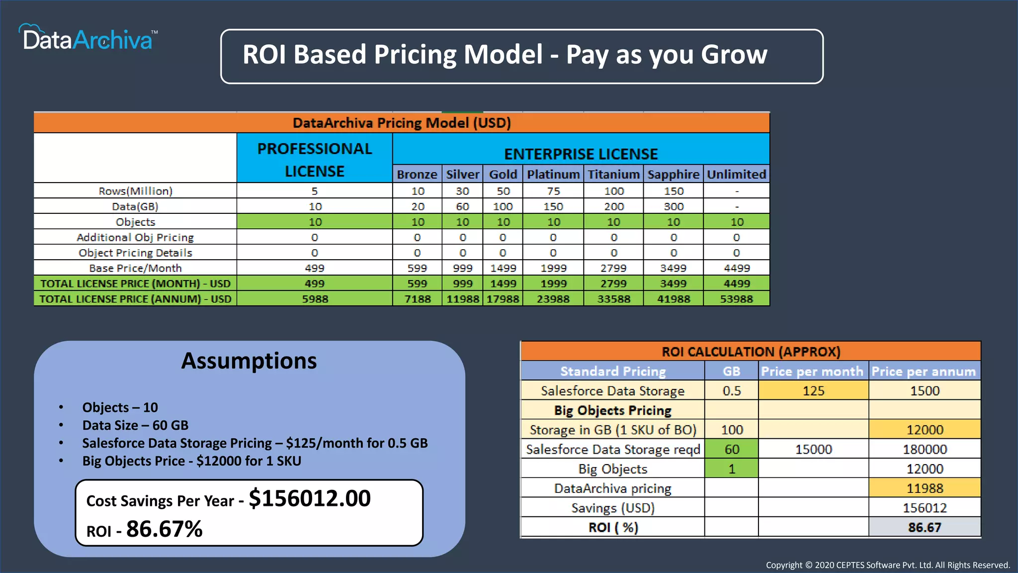 Copyright © 2020 CEPTES Software Pvt. Ltd. All Rights Reserved.
ROI Based Pricing Model - Pay as you Grow
Assumptions
• Objects – 10
• Data Size – 60 GB
• Salesforce Data Storage Pricing – $125/month for 0.5 GB
• Big Objects Price - $12000 for 1 SKU
Cost Savings Per Year - $156012.00
ROI - 86.67%
 