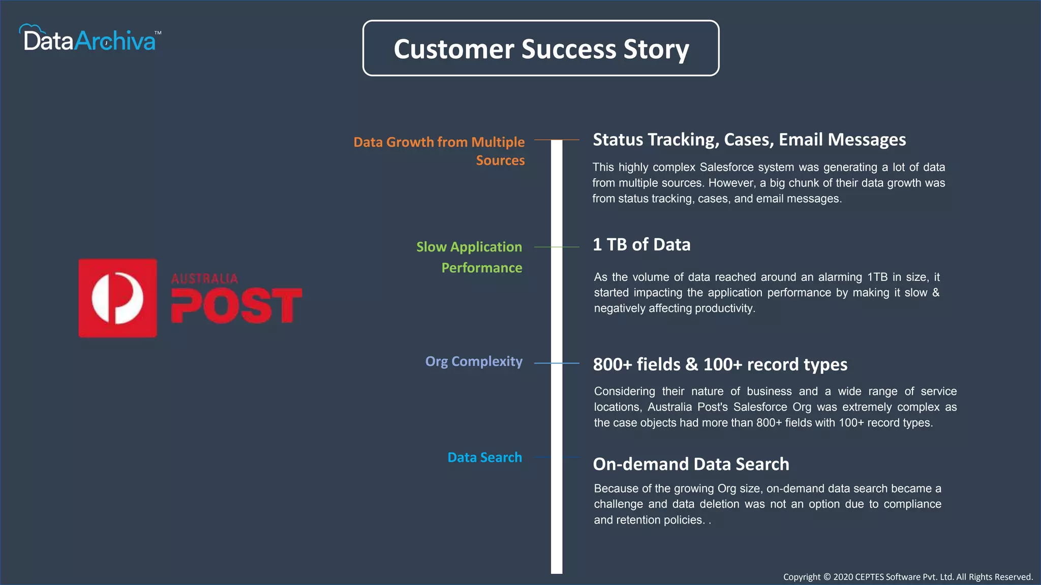 Customer Success Story
Status Tracking, Cases, Email Messages
This highly complex Salesforce system was generating a lot of data
from multiple sources. However, a big chunk of their data growth was
from status tracking, cases, and email messages.
Data Growth from Multiple
Sources
1 TB of Data
As the volume of data reached around an alarming 1TB in size, it
started impacting the application performance by making it slow &
negatively affecting productivity.
Slow Application
Performance
On-demand Data Search
Because of the growing Org size, on-demand data search became a
challenge and data deletion was not an option due to compliance
and retention policies. .
Data Search
800+ fields & 100+ record types
Considering their nature of business and a wide range of service
locations, Australia Post's Salesforce Org was extremely complex as
the case objects had more than 800+ fields with 100+ record types.
Org Complexity
Copyright © 2020 CEPTES Software Pvt. Ltd. All Rights Reserved.
 