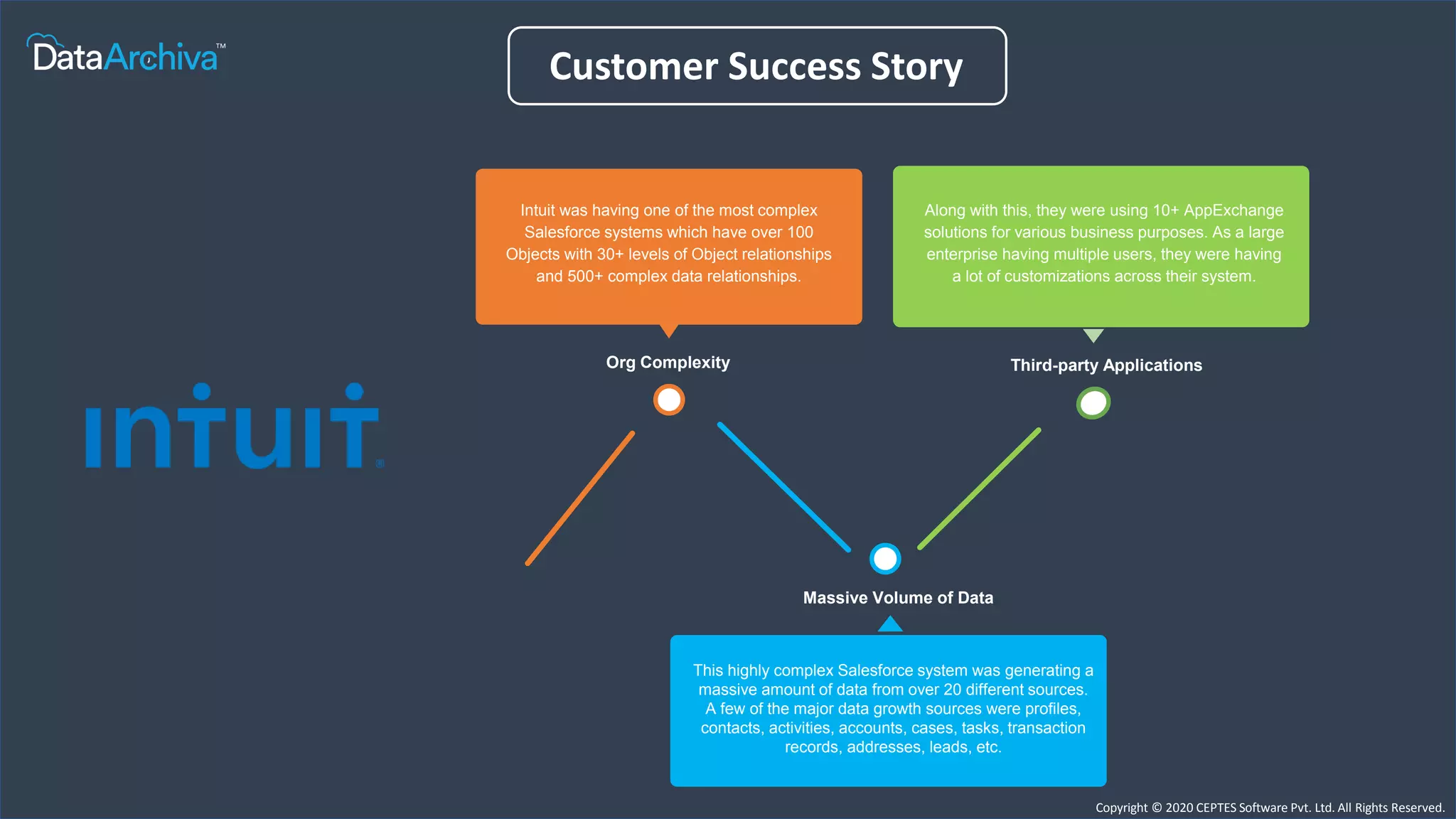 Customer Success Story
Third-party Applications
Along with this, they were using 10+ AppExchange
solutions for various business purposes. As a large
enterprise having multiple users, they were having
a lot of customizations across their system.
Intuit was having one of the most complex
Salesforce systems which have over 100
Objects with 30+ levels of Object relationships
and 500+ complex data relationships.
Org Complexity
Massive Volume of Data
This highly complex Salesforce system was generating a
massive amount of data from over 20 different sources.
A few of the major data growth sources were profiles,
contacts, activities, accounts, cases, tasks, transaction
records, addresses, leads, etc.
Copyright © 2020 CEPTES Software Pvt. Ltd. All Rights Reserved.
 