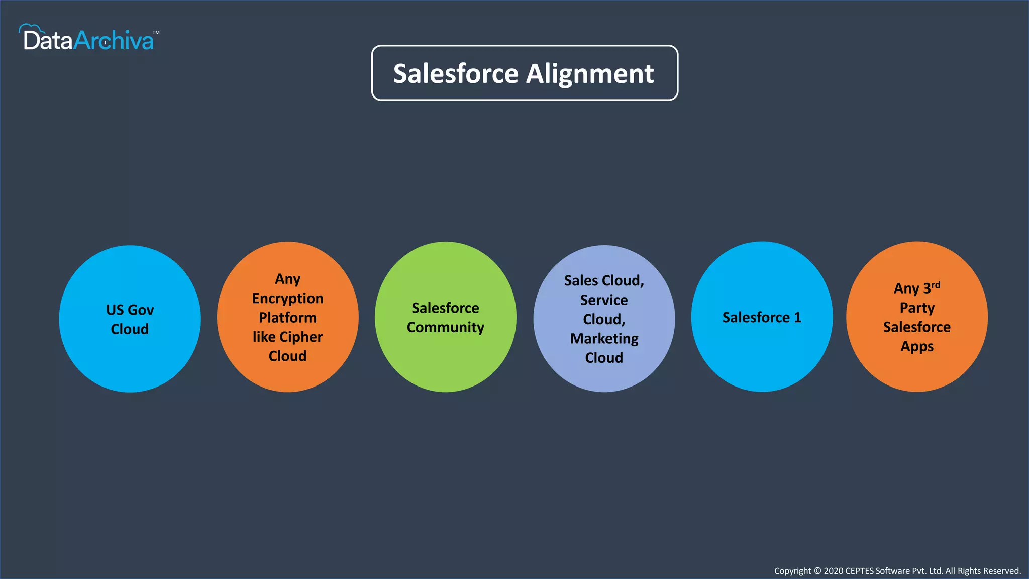 Copyright © 2020 CEPTES Software Pvt. Ltd. All Rights Reserved.
Salesforce Alignment
US Gov
Cloud
Any
Encryption
Platform
like Cipher
Cloud
Salesforce
Community
Sales Cloud,
Service
Cloud,
Marketing
Cloud
Salesforce 1
Any 3rd
Party
Salesforce
Apps
 