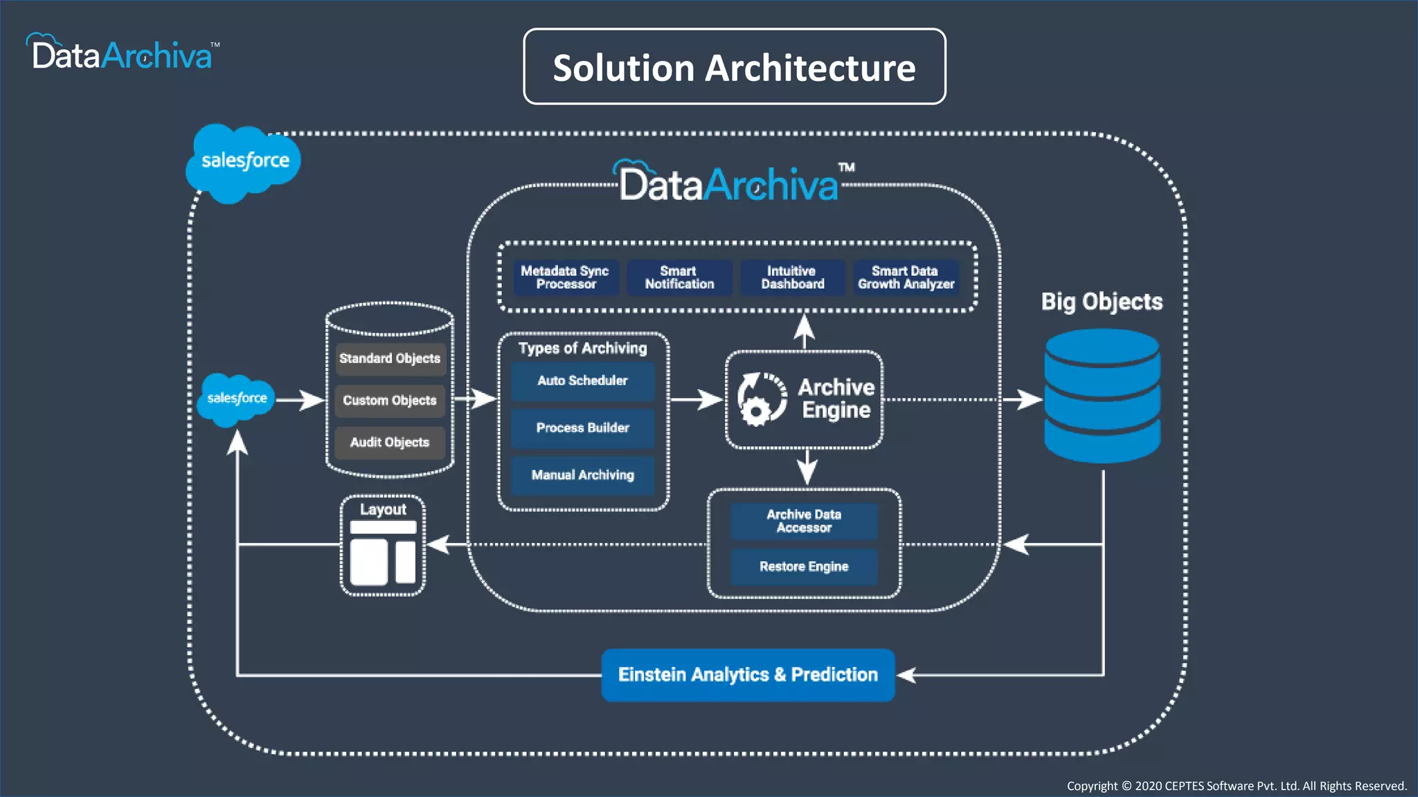 Copyright © 2020 CEPTES Software Pvt. Ltd. All Rights Reserved.
Solution Architecture
 