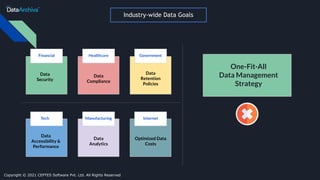 Industry-wide Data Goals
Financial Healthcare Government
Tech Manufacturing Internet
Data
Security
Data
Compliance
Data
Retention
Policies
Data
Accessibility &
Performance
Data
Analytics
Optimized Data
Costs
One-Fit-All
Data Management
Strategy
Copyright © 2021 CEPTES Software Pvt. Ltd. All Rights Reserved
 