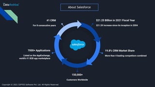 About Salesforce
$21.25 Billion in 2021 Fiscal Year
221.3X increase since its inception in 2004
#1 CRM
For 8 consecutive years
19.8% CRM Market Share
More than 4 leading competitors combined
7000+ Applications
Listed on the AppExchange,
world’s #1 B2B app marketplace
150,000+
Customers Worldwide
Copyright © 2021 CEPTES Software Pvt. Ltd. All Rights Reserved
 