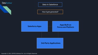 Data in Salesforce
Salesforce Apps
Apps Built on
Force.com Platform
3rd-Party Applications
How it gets generated?
Copyright © 2021 CEPTES Software Pvt. Ltd. All Rights Reserved
 
