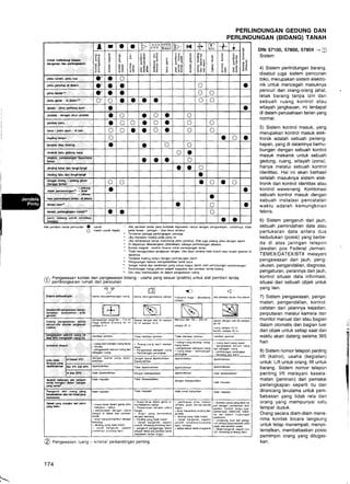 Alal pemberi tanda pencurian
masih c@ok (tepat)
o
o
Alat pemberi tanda yang berbeda digunakan hanya dengan pengurangan, conlohnya: lidak
pada kawat - iaringan - atau kaca stuklur
Terulama sebagai perlengkapan penulup
Jika menelan lor6ol pada pintu ini
Jika seharusnya hanya melindungi pinlu pendup, lihal,uga palang pinlu dengan alarm
Di depannya dbenlangkan (dilelakkan) sebagai perlindungan Jebakan
Konlak magnel - bentuk khusus untuk pemengan lantai
Tidak menggunakan,angkauan langan. Jika daun jendela lidak kokoh alau teriadi getaran di
dekatnya
Terdapal kopling lampu dengan perlindungan alarm
Pengurangan karena memperhatikan beral kaca
Sangai mahal dan peraLDlan yang cukup bagus dipilih oleh peilindungan persmrangan
Perlindungan harga pilihan adalah kapasilas alal pemberi landa brdang
Dan alau memasukkan ke dalam pengawasan ruang
PERLINDUNGAN GEDUNG DAN
PEHLINDUNGAN (BIDANG) TANAH
DtN 57100, 57800, 57804 -+ [
Sistem
4) Sistem perlindungan barang,
disebut juga sistem pencurian
toko, merupakan sistem elektro-
nik untuk mencegah masuknya
pencuri dan orang-orang jahat,
letak barang tanpa izin dari
sebuah ruang kontrol atau
wilayah jangkauan, ini terdapat
di dalam perusahaan tarian yang
normal.
5) Sistem kontrol masuk, yang
merupakan kontrol masuk elek-
tronik adalah sebuah perleng-
kapan, yang di dalamnya berhu-
bungan dengan sebuah kontrol
masuk mekanik untuk sebuah
gedung, ruang, wilayah (zona),
hanya melalui sebuah kontrol
identitas. Hal ini akan berhasil
setelah masuknya sistem elek-
tronik dari kontrol identitas atau
kontrol wewenang. Kombinasi
sebuah kontrol masuk dengan
sebuah instalasi pencatatan
waktu adalah kemungkinan
teknis.
6) Sistem pengaruh dari jauh,
sebuah pemindahan data atau
pertukaran data antara dua
kedudukan (posisi) yang berbe-
da di atas jaringan telepon
jawatan pos Federal Jerman.
TEMEX/DATEX/BTX melayani
pengawasan dari jauh, peng-
ukuran, pengendalian, diagnosa,
pengaturan, perannya dari jauh,
kontrol situasi data informasi,
situasi dari sebuah objek untuk
yang lain.
7) Sistem pengawasan, penga-
matan, pengendalian, kontrol,
catatan dari ialannya keladian,
perputaran melalui kamera dan
monitor manual dan atau bagian
dalam otomatis dan bagian luar
dari objek untuk setiap saat dan
waktu akan datang selama 365
hari.
8) Sistem nomor telepon penting
lift (katrol), usaha (kegiatan)
untuk: Lift untuk orang, lift untuk
barang. Sistem nomor telepon
penting li{t melayani kesela-
matan (aminan) dari pemakai
perlengkapan seperti itu dan
dirancang terutama untuk pem-
bebasan yang tidak rela dari
orang yang mempunyai satu
tempat duduk.
Orang secara diam-diam mene-
rima kontak bicara langsung
untuk tetap menempati, menye-
lematkan, membebaskan posisi
pemimpin orang yang ditugas-
kan.
UilL* Nltnd{ngi basian
baDllJ@ den ldlar€l€Fd
I I o a I-LP JXll m p K 4,'4 trlr + +
o!
6
Z,
9 aa
oq 6E
.9
E.E
!E
E
!
IirE!X
!:E
!r
63E
; #!
6E
?!
pid! Gmh, pil{u l@ a' a o
pint! peMr& di &lam o" o o o o
phlu l6w'4 o" o a o o
pintu g€ss . di dabmq o' o o o o o o o
gqsi ' piEt0 g€rbang ryun O o
jondok - der8a! &@ ,cndeb o o o C o C
imdeh Didu o o o o o o o o
k@ ' pihlu rym - di fuar o o a o o o o o
lophq lampu C o o o
iedr+a akt {btefrs) o a o o
tef,Do* batu gedung ke o o
€8ts5e, pemEangaf,
ber a o o o
dnding kbsl dan langit'lanqn o o o
dihdiiE tiFG datr lang*-hngil a
langq6 lolono : palarE! gsff
{hsd6 bnHil o o a o o o
'palsg
obiek paG&ranganl" r riliof o a
hE tperuhae) lqilai - dl dak.n o
hMi b6i'4 o o a
lffin, p€rlsrgtcpan rumahit, o a o
parit, lubanE sqtuh eenlila6il
a o
/; Pengawasan konlak dan pengawasan bidang - usaha yang sesuai (piak'tis) untuk alat pemberi tanda
l/ pembongkaran rumah dan pencurian
K.iMa p€&andhgil
T/ mGema uhra-ge ombans cahaya
<--:
Frekuensr linggl - glelombans Alat peruerilan& ih,ra merah
telderi$k pff@Mq fFtgq'
tamakai psdcal4lan a!*
0EBlsn
t'*

sx-n
Sibidans p6fiqafrffian *tlap
satuas-nild sands. l&n!*a@n
{rdi6}
perosangan langd 90 -
tinggr l€mbok kira-kira
S6suai dengan alal 30 sampar
50 d sampai 14 m
I50
saruai 25 m
sesuai d€ngan alal 60 sampaj
80d
ruang saryai 12 m
koridor sampai 60 m
PSnFttrar ,flruo.frang ls
&< e& tue&l rdrin lrJ Tidak m€mberi jaminan Tdak m6mb6ri laminan
- ruang kecil sa@ar ruang b€sar
-p€ngawasan seluruh ruang dan
- Fuang-ruang k8crl sampai
- P€ngawasan s€bagian tuang
- Peilindungan perangk4
- ruangr!aD9 pantaDq, ruanq-
-p€ngaesan s€bagran ruang
- ruang bssar - perlindungan
- .uang leciliua^g besar
- pengawasan sel!ruh ruanq
dan sebagian ruang
- peilindungan pera^gkq
di b&ah s'c d6ngan syarar yang drper. Oenqan syarai dipebolehkan
Dip€rbolehkan
dDe6o,ohka Ltui o.c s/d sot Tdak dip€Ibolslkan
idla*ffi D€ngan kewspadaan
Ap.ldr !ab.r*a ata Fa$a.i
lan(h slrloki$ dalEh rwdrn
yare !ffi?
TdaI X6waspadaan
d€oqan kswaspaGan
Pongarqh daii ruang yang
bffihhha deu hlu lid* )Enc
tdak unrDk dianlurken
S.bab yang lMg&h &ri atarm
ytrB tsh - suara teras dalam gama utra
- p€manasaf, d€ngan udara
hangat dr dekal alai p6mb€r
- anq,n yang b€rhsffiur d€ngan
- Suara ke'as dalam gema !L
ra-rrakwenstsradius
- Pemanasan d€ngan udara
hangal
- Angin yang b€rhembus
- Ornding yang lidak kokoh
- obi€k b6roerak. seooili
- pambiasan sinar melal!i
re,leksr pada benda benda
logam
- sinar renembus d ndlng dan
- dind ng yang lidak kokoh
- obj6k be.g€rak, sepeili
- Sumbar panas yanq lebrh c6'
pal dengan perbodaan lem
p€ratur. Conioh: laruu plar
psmanean olehronik, kobar'
an api dalam I ngkungan
- Langsung, kual dan penga
dinding yang ridak kokoh
objek boroerak, sepeilr
onloh.Yar b nalanq kecil
conloh: binalang-binalang kecil
- p6nga.uh psngganggu dalam
wilayah d€kal alal p6d€fl landa
(keDekaan reilalu linqo ).
- akibar-akibd elehromagnelik
pada alatp6rberi taila.
- ObjBk bergerak, sep6ni con.
loh: b,nal.ng-bharang kscil.
@ P"ngu*r..n ruang - kriterja! perbandingan penting
t.
174
 
