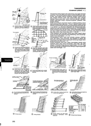 r"*t, (
qererdd + '
(ait
Boleh dipts
lih lahriatil .
Fae ll:
Dinding
TAMAIUKEBUN
KEAMANAN LERENG .+ U
Pengokohan bidang bagian atas pada lereng yang agak menanjak
dianjurkan. Nilaiyang diinginkan adalah lereng yangterbuka, datar,
bundar, yang bagian atasnya dihilaukan dengan rumput-rumput
atau dengan tanaman perdu atau pokok-pokok kayu. Dengan
keadaan lereng yang terjal, sudut runtuhnya alamiah, dikuatkan
dengan pelat-pelat rumput, anyaman-anyaman, plesteran, atau
dengan dinding.
Ketika kecondongan yang besar seperti 1:2 Bidang-bidang rumput
diperkuatdengan paku-paku kayu -+ hal.201 . Macam-macam rumput
tersedia untuk penguatan lereng yang terlal dengan kemiringan dari
|i1k sampai 1ty2. Anyaman penguatan dan lereng-lereng terjal,
didalamnya sudah ditempatkan pelindung tanaman. Di sinidibedakan
antara anyaman yang mati dan hidup. Untuk yang terakhir (terbuat
dari kayu) adalah penanaman permanen yang menyusul dengan
kayu-kayu pohon, kayu hanya kayu pionir -r hal.Zo1.
Untuk kepastian dari potongan lereng yang besar seperti dalam
bangunan jalan atau plesteran tanah bukiVlereng, cara-cara penga-
manan harus diperhatikan -.l O - @
Pemasanganan balkon yang kuat berbeda caranya: misalnya,
terdiri dari balkon yang horizontal, yang dikaitkan di depan dan
tiang-tiang yang tegak. Bidang-bidang lain dilindungi dengan beton
penghalang yang disemprot -+ @
Dinding penopang yang hiiau mekar menciptakan tempat untuk
plesteran tanah yang cukup bermanfaat, untuk jalan, dan jalan
setapak. Perbedaan tinggi yang iauh dapat diatasi -+ @ +@ Tjnggi
tembokjuga dengan pengkaitan tanah dibangun tergantung dengan
sistem dan kemiringan -+ @
----L---+-/. .A' .  N dindrngunluklubang
I I ; : '(  ... .' fl '. uansu-nan dibawah-air'
Batu kaEng = Granit N
fif Tembok pelapis untuk lereng dalam 6 Tembok pelapis dengan tiang yang
J-l bebatuan dgnqan pengamanan 2/ beralur atau dindinq untuk lubangbebatuan dgngan pengamanan 9/ beralul atau dinding untul( luDang
gerendel bertali. (skema Badberg ll bangunan (dengan dan tanpa peng'
' ') kait;n) daldm bsbatuan yang kurang
/6' Penoamanan lereno dalam bobatuan
9/ yani kurang kok-oh: Penggalian
6ecdra bertrngkat dari atas ke bawah
dan seqela menyangga dengan
elemen tembok dan kaii aluvial 0alur
kereta api)
Fa* penggalian
Janngranng atau
krsr.hl$ baF
alluvial
< bia*nya
'3$Elrai 6mm
r pan ang
''!.,.':. '"
PaDboran-alimn air
Tembok penyangga kisi-kisi ruangan
(dinding kraine0 dari beton (sistem
ebensee)
,embok di
?
7 ..'
dopsn
lsmg
otamnEn (ler.
ulam uiluk ke.
adaan lapisan
yangiidak kokoh)
/a Susunanlerenq(untukpengamanan) 6d Susunanlereng(unlukp6ngamaran)
7 d6lam lapisan ianah yang kokoh dan r)/ d?lam lapisan tanah yang kokoh dan
berbeda. berbeda
6l Lereng batu karang tergantung
v susunan atau geologisnya
----- - --E!
tr
------G
o
-----E
D
----- -- ---------u
A Dinding-dinding krainer yang di-
v bangun bertrngkat memberikan ruang
yang lebih banyak untukbahan bang-
unan yang baru. Pemandangan tetap
hijau.
fi) Macam lapisan penutup batu karang
Y/ sebagai tdmbok petrpii atau dindind
(oleh L Mulle|1969)
Salu lsaryinq) 250
Balu (baBh) 280
Salu ltonoah) 1ss
Bafu (r.nFh) 125
P.nghubung. Fdsikat I t3O 90
Penghubung. pengikat B 180 130
Jack baluan A 30
Jauhnya b6batuao 0 20
-+@+@
6a Lereng batu karang yang lergantung
9 dari srsunan geologis.
Pan,ang l.bar tn$i bEl
cm ch kq/St.
& lo t68
s 10 r88
30 r0 108
30 r0 88
15 25{2 118
r 5 25{2 68
15 2i32 20
10106
tE
o,
io.0t,U , A
t''(-'4 vl
Tiang beton pe'
nyangga yang kuat
i:iL;lK.it atuviat
,. ,. ' , alsu kail balu
ff Pengaman lereng yang utama pada
E/ bahan yang dikuatkan sep€rti tanah
liat secara keseluruhan atau s€bagian
dengan pengikalan/Pengkailan
pemasangan balkan Yang kuat
Jalsn tua
45" dalam
lapisan
i;,IZEI*
@ Dinding KraDer
@ Dinding BGsso
202
6A Tembok denoan kait Dada tanah
V (misatnya: -pelengk'ap batas
kelenturan @ oinoing Krainer-Eb€nses
 