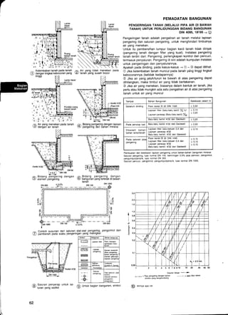 ^ Kelembaban tanah Pada tanah
C) dengan tingkat kebocoran Yang
/A Air yang tidak menekan pada
, tanah yang susah bocor
tinggi
Kerikil 4/32
rP6ir 0/4
^v7'DN50
oN 100
7-;., Bidang pengering dengan lapisan
(t/ pengering dari bahan mineral
751 Bidang pengering dengan
19/ bangunan yang terletak di bawah
tanah
I
:
t."
:la
I t,tt
t-
lz
:o
PEMADATAN BANGUNAN
PENGERINGAN TANAH (MELALUI PIPA AIR DI BAWAH
TANAH) UNTUK PERLIDUNGGAN BIDANG BANGUNAN
DIN 4095, 18195 -+ [!
Pengeringan tanah adalah pengaliran air tanah melalui lapisan
pengering dan saluran pengering, untuk menghindari timbulnya
air yang menekan. _
Untuk itu pembersihan lumpur bagian kecil tanah tidak diinlak
(pengering tanah dengan filter yang kuat). lnstalasi pengering
tanah terdiri dari: Pengering, perlengkapan kontrol dan pencuci,
termasuk penyaluran. Pengering di sini adalah kumpulan instalasi
untuk pengeringan dan penyalurannya.
Apakah pada dinding, pada kasus-kasus -+ O - @ dapat dilihat.
O Jika kelembaban tanah muncul pada tanah ydng tinggi tingkat
kebocorannya (ketidak kedapannya)
@ Jika air yang jatuh/turun ke bawah di atas pengering dapat
dihilangkan, maka timbul air yang tidak bertekanan.
@ Jika air yang menekan, biasanya dalam bentuk air tanah, iika
perlu atau tidak mungkin ada satu pengaliran air di atas pengering
tanah untuk air yang muncul
Pembuatan dan ketebalan lapisan pengering untuk bahan-bahan bangunan mineral
Saluran pengering, luas normal DN 1oO, kemiringan 0,5% pipa pencuci, pengontrol,
pengumpuUpenarik, luas normal DN 300
Saluran pencuci, pengontlol, pengumpul/penarik, Iuas normal DN 1000,
1 2 3 4 5 6 78910 '15 20 30 'O 50
Saluran kelual +
- - -- = Pipa pengering dengan bahan -- - -- = pipa lih€r beign
sinlelis Yang bergelombang
6i Artinva aoa nih
Lantai dasar
Pondffii ruanq
bawah tanah
DN 3OO
r..-
DN 3OO
s
E
^ Contoh susunan dari saluran alat-alal pengering, pengontrol dan
(7) pembersih pada suatu pengeringan yang melingkar
/a. Saluran oenveraD untuk sa
I lrrrn yun-q ."oit ii
62
Simb!l tsahan bangunan
ffi
l'.U Lapisan lihsr
(quryalan lihar)
lTdd--s]
ffi
D.aaa{
pen$ring
El€mBn lsrsendri
{Balu psnEeing,
bahan p6nsslinq)
El€mn g*ungan
(lapisan p€ngsrin!
@ Flindung aluolirrd Semen
-+-
@-
Saiuran
pensering
@ Untuk bagian bangunan, simbol
I
I
I
I
i
L
-t"....t .q
o-io
c
-:.1 i
Tempat Bahan Bangunan Ketebalan dalam m
Sebelum dinding Pasir kerikil B 32 DIN 1045' > 0,50
Lapisan filler (batu-batu kecil) % U
Lapisan peresap (Batu-batu lecil ygz
> 0,'10
> 0.20
Batu-batu kerikil 4/32 dan Geotextil > 0.20
Pada penuiup luar Batu-batu kerikil 4/32 dab Geotextil > 0,50
Dibawah bahan-
bahan lantai/tanah
Lapisan rilter batu-batuan 0,4 dan
Lapisan peresap 4/32
Batu-batu kerikil: 4/32 dan Geotextil
0,10
Pada saluran prpi
pengering
Pasir kerikil B 32 DIN 1045
Lapisan. filter batu-batuan 0,4 dan
Lapisan peresap 4/32
Batu-batu kerikil: 4/32 dan Geotextil
> 0,'15
> 0,10
> 0,10
/6 Air yang menekan pada tanah
9-l dengan air tanah
 