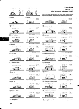 II
I
+1,70 + F60 f +2.25+ F75r
@ utotot
F 1,41+ 95r Fsr I
@ sepeoa
+3.05+
KENDARAAN
UKURAN _+
fl
MODEL MOTOR DAN KENDARAAN PRIBADI
Ukuran/penilaian, radius putaran dan bobot setiap jenis kendaraan
berhubungan dengan permintaan dan peraturan bengkeligarasi.
-5,16
F 1,82 +88. Fp3t
-l
@ Mini cooper
+3.65+
@ VW Passat
4,57+
@
ts1,71+e6. r1J5-
-
Radius5,0
F 1,68+1,02, l-qs?-
@ notts-Royce
+5.7
VW Kombi (ruang tinggi)
+4,64+
+ Radius 6,35
-2,0
+1,0r Pn-
+ Radius s,3s/Syncrc 5,65
+2,041,121 tlssr-l
i: ,I^rRe
+Radius 5,50
-
Fl,68 +87r t.]J|-l
6a Mercede-s Stasion Wagon,
:/ pendeK 3 ptntu
+4.56+
@
Mercedes Station Wagon,
panjang 5 pintu
#*tffi*ffiffi+ Radius 4,8 Radius 5,30 =.-
@ Mercedes 560 SEL
ts1,5s+s6r fq-tt I
-5,35+
r-1,e+1,0r l-rJtl
ffiJfuffiffi@ vw Poto coupe
+399+
@ vwPassatVariant
-4.40-
@ nuor too
+4,72
F 1.6i
-r 12 r fl-sJt
-l
+ Radius 5,35
F1,70 +1,0. ITmt.l
-Radius
5,80-
F ,,7s + 1,00{ f 15t -l
@ vwn"rt"u",
@ vw xarran - Cheetan, Gipsy
+4,11+
+ Radius 5,35/Syncrc 5.65
+Radius 5,35/Syncrc 5.65
E1,70+99r f 1B5t I
- r GA =J@ ,t,-El
tuffitu@ avw 5er - Reihe
+4,42
+ Radius 5,70
F 1,70 + ger tr,074
z-R- I EA JmF tr-.l"
i:+iiiii:.:.:.:.:.:.:.:.: iiiiiiii:';':':':':':':' iliilir];.:.:.;.:..':.:. .
@ Mercedes 190
100
+ Radius 5,30
 